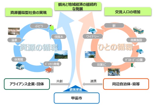 甲斐市が進める脱炭素の具体的な取り組み