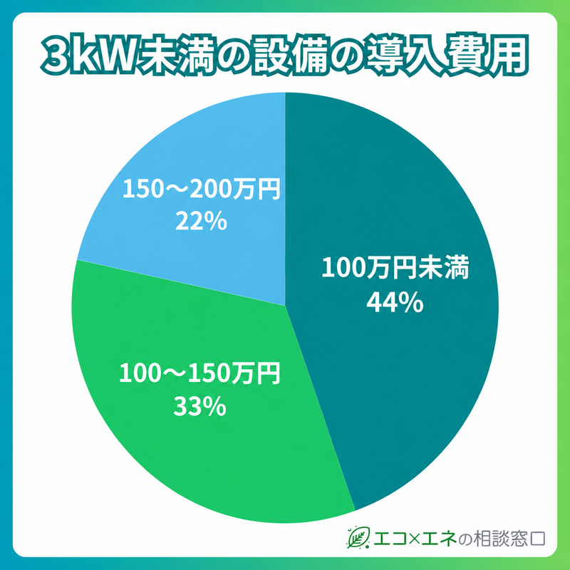 3kW未満の太陽光発電にかかった設置費用