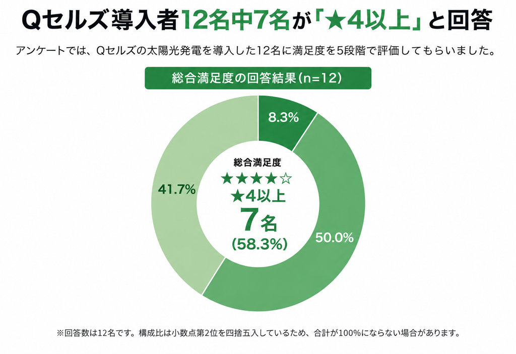 Qセルズの満足度｜12人中7人が★4以上