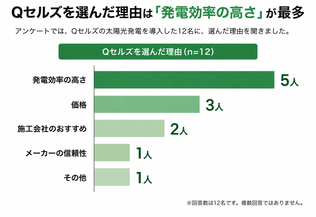 Qセルズを選んだ理由｜「発電効率の高さ」が最多
