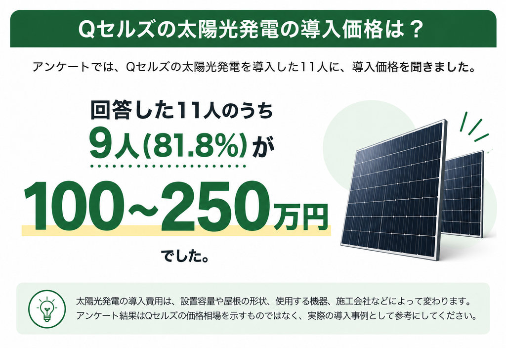 Qセルズの実際の導入価格｜11人中9人が100～250万円