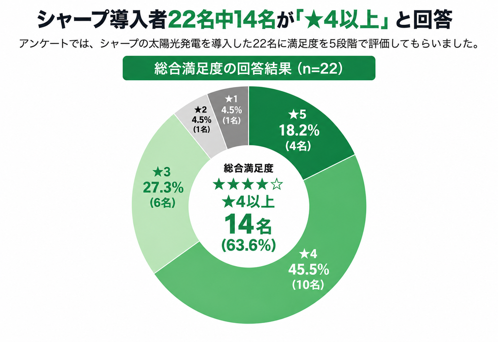 シャープの満足度・おすすめ度｜22人中14人が★4以上