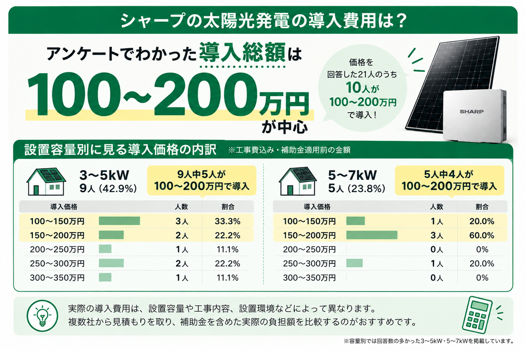 シャープの実際の導入価格｜21人中10人が100～200万円