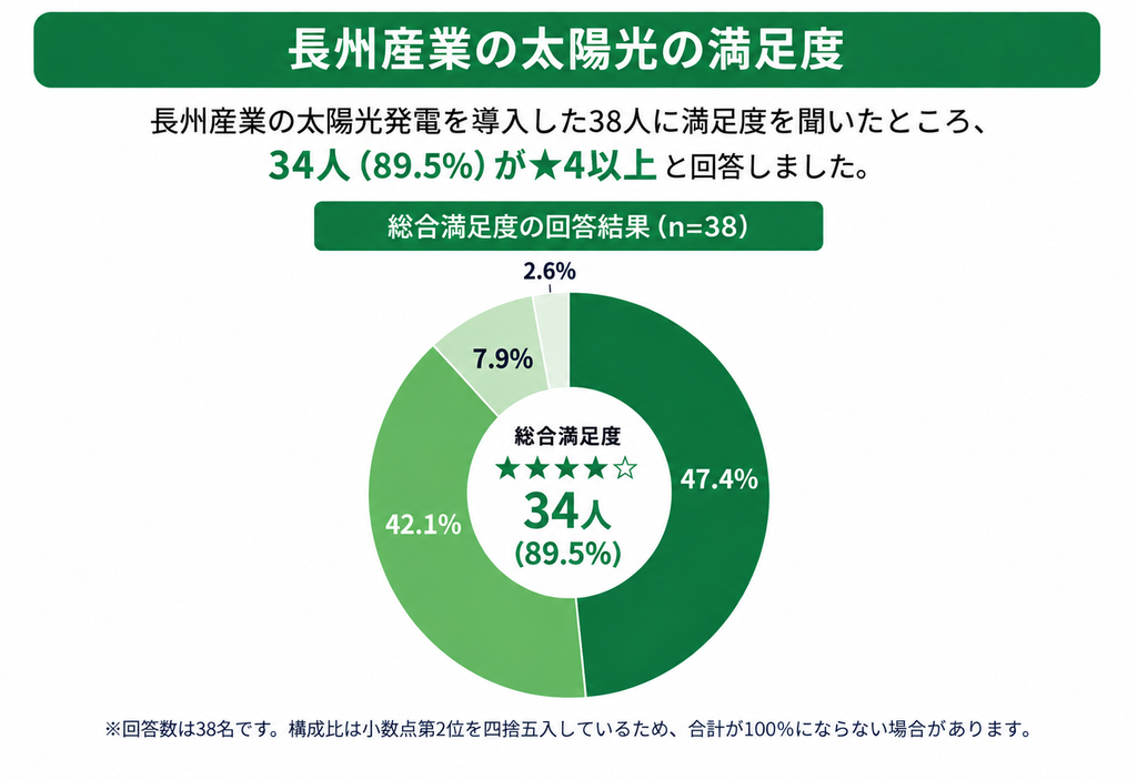 長州産業の太陽光の満足度｜38人中34人が★4以上