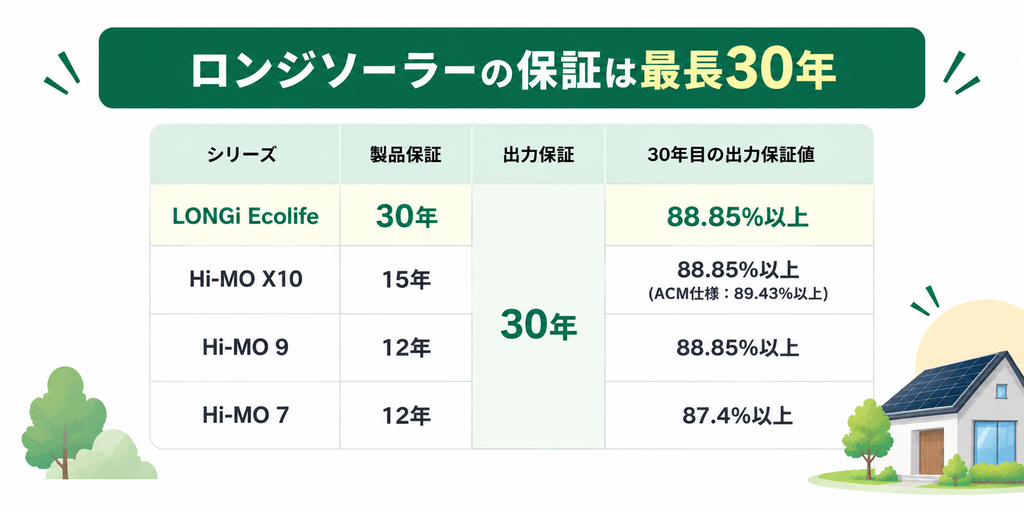 ロンジソーラーの保証は最長30年