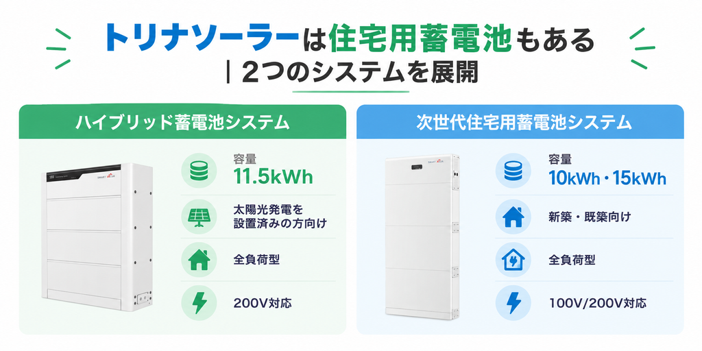 トリナソーラーは住宅用蓄電池もある｜2つのシステムを展開