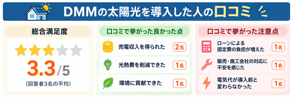 【独自アンケート】DMMの太陽光を導入した人の口コミ・評判