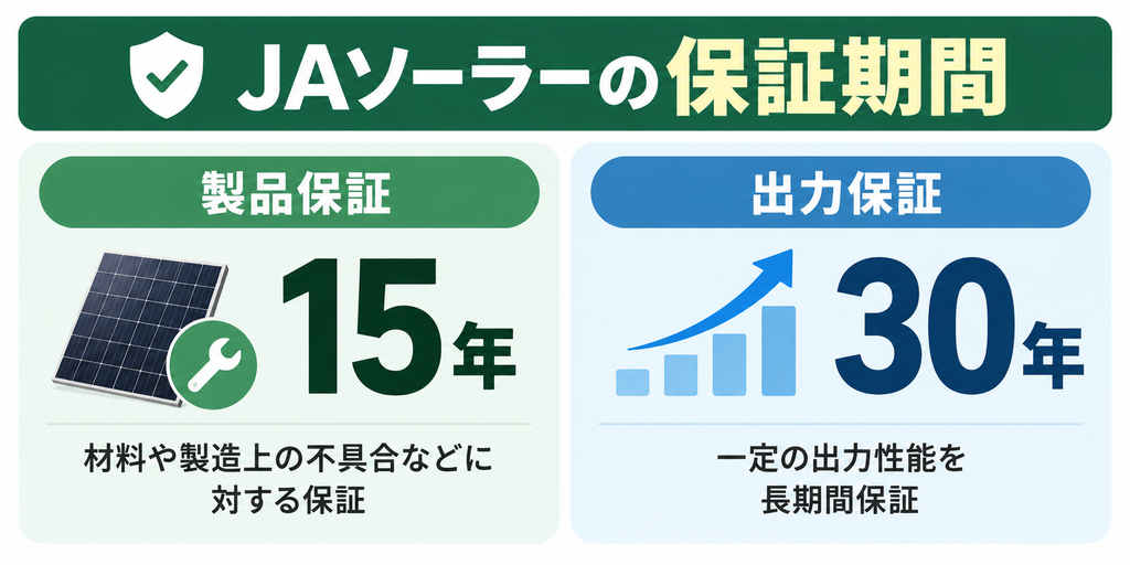 JAソーラーの保証期間は？対象モデルは製品保証15年・出力保証30年