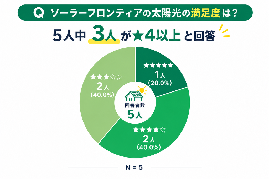 ソーラーフロンティアの満足度｜5人中3人が★4以上