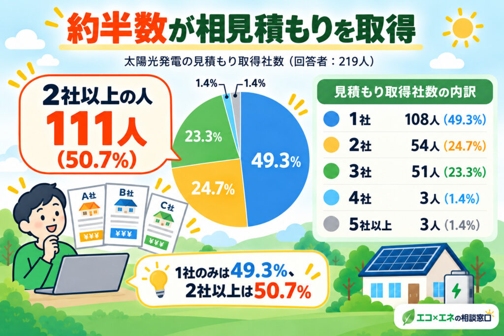 約半数が相見積もりを取得