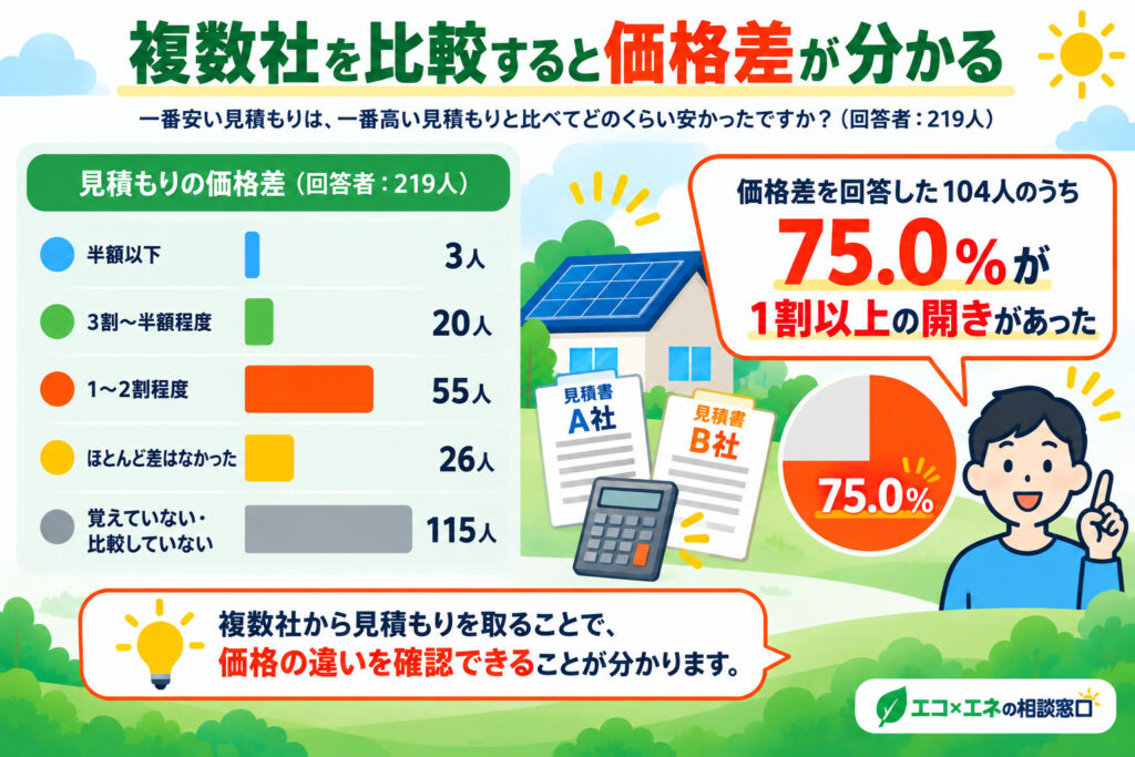 複数社を比較すると価格差が分かる