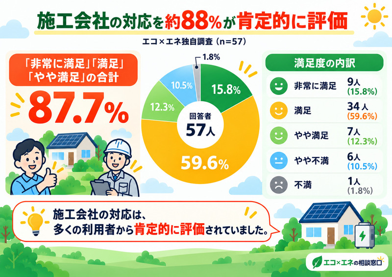施工会社の対応は約87.7％が「やや満足」以上