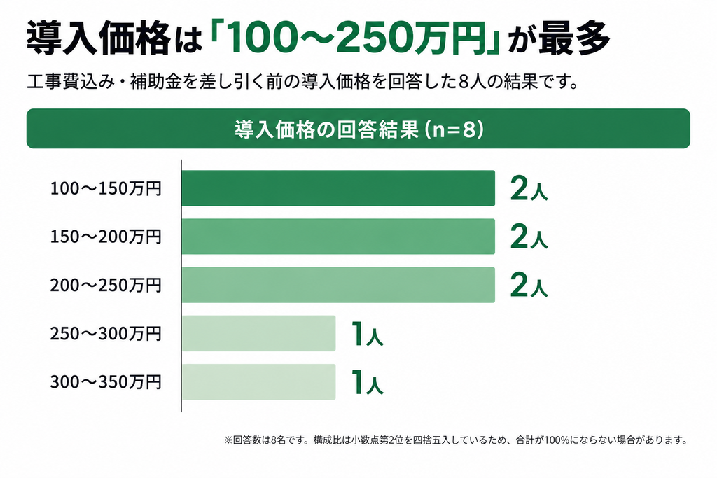 カナディアンソーラーの実際の導入価格｜8人中6人が100～250万円