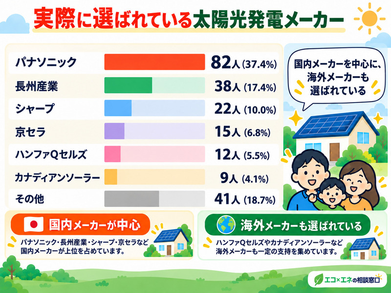 実際に選ばれている太陽光発電メーカー