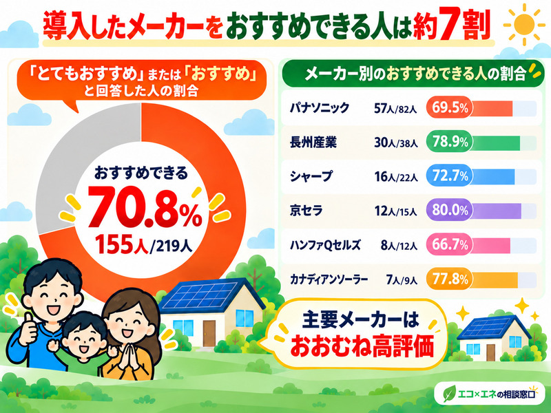 導入したメーカーをおすすめできると答えた人は約7割