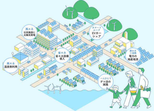山口市の脱炭素まちづくりまとめ