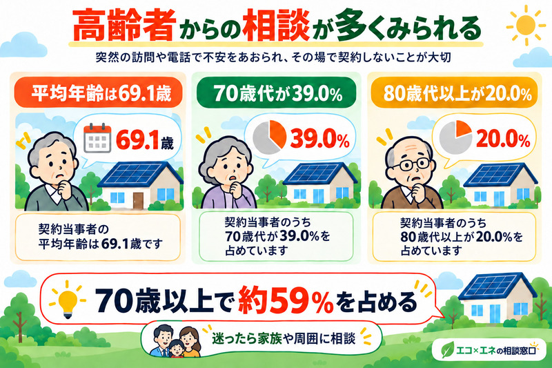 点検商法で狙われやすいのは高齢者