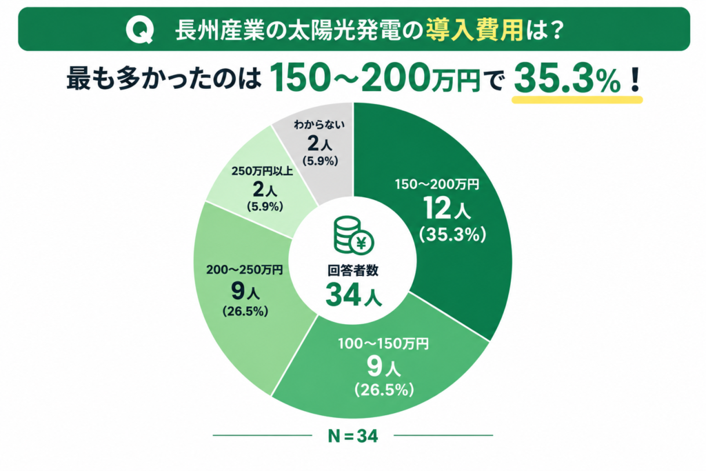 実際にかかった価格｜150～200万円が最多