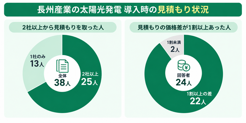 安く導入するなら複数社の見積もりを比較