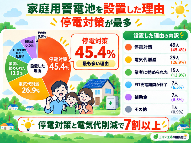家庭用蓄電池を設置した理由