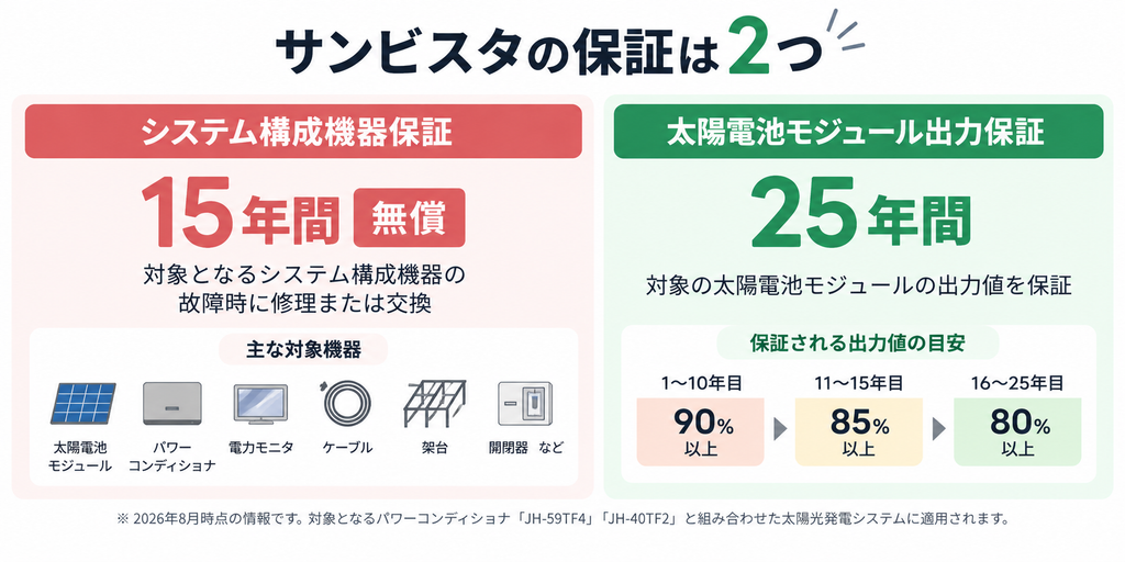 サンビスタの保証｜対象システムは15年無償・モジュール出力25年保証
