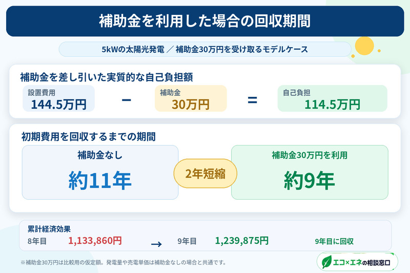 補助金を利用した場合の回収期間