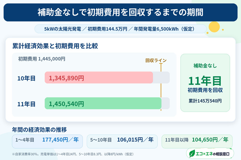 補助金なしで初期費用を回収するまでの期間