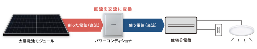 パナソニック｜パワーコンディショナとは