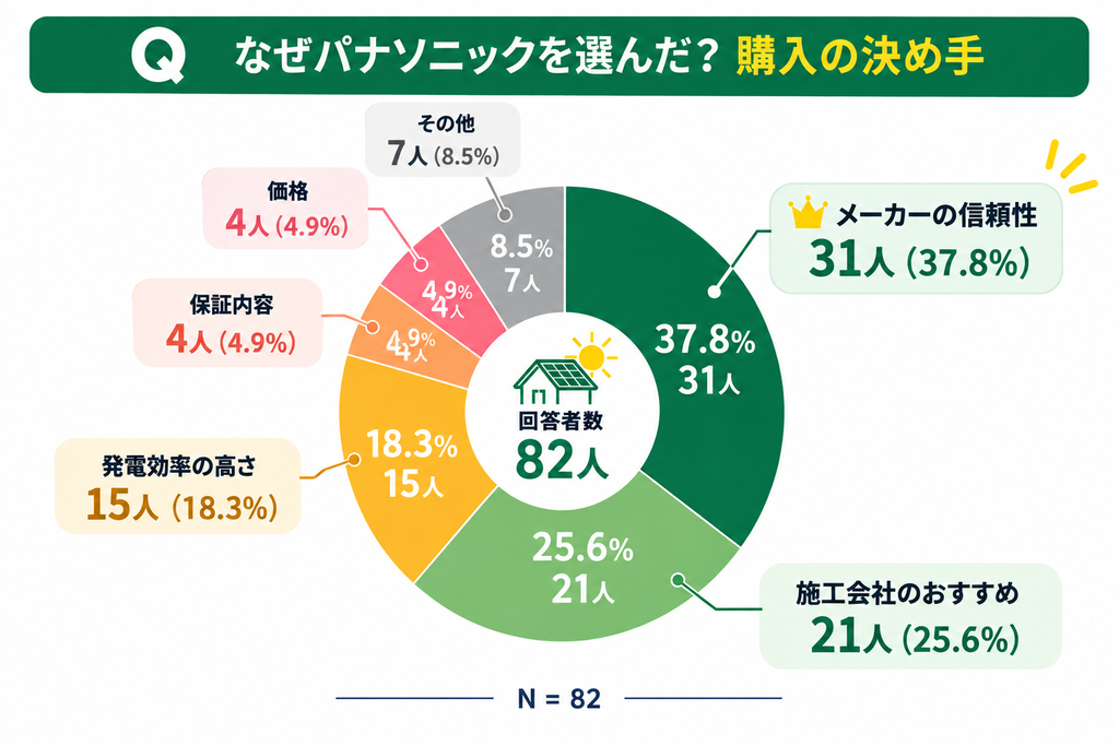 なぜパナソニックを選んだ？購入の決め手