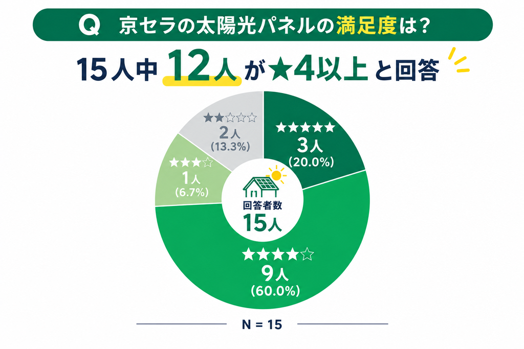 京セラ太陽光の満足度｜15人中12人が★4以上