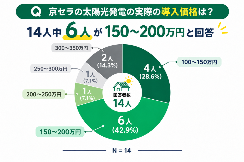 京セラ太陽光の実際の導入価格｜150～200万円が最多