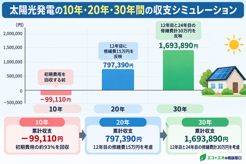 太陽光発電の長期収支シミュレーション