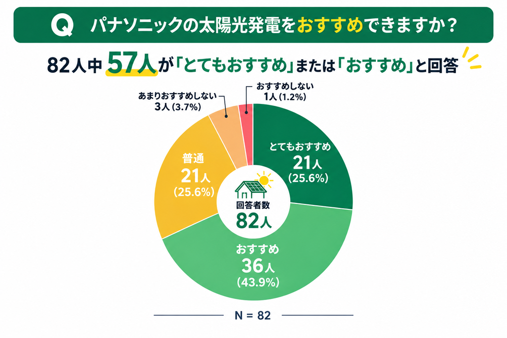 パナソニックの太陽光発電のおすすめ度