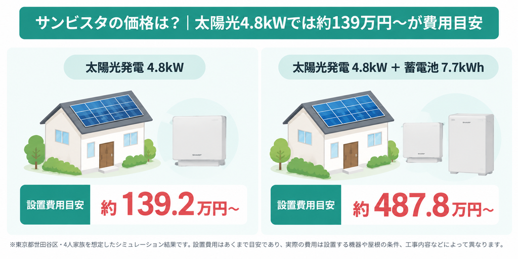 サンビスタの価格は？｜太陽光4.8kWでは約139万円〜が費用目安