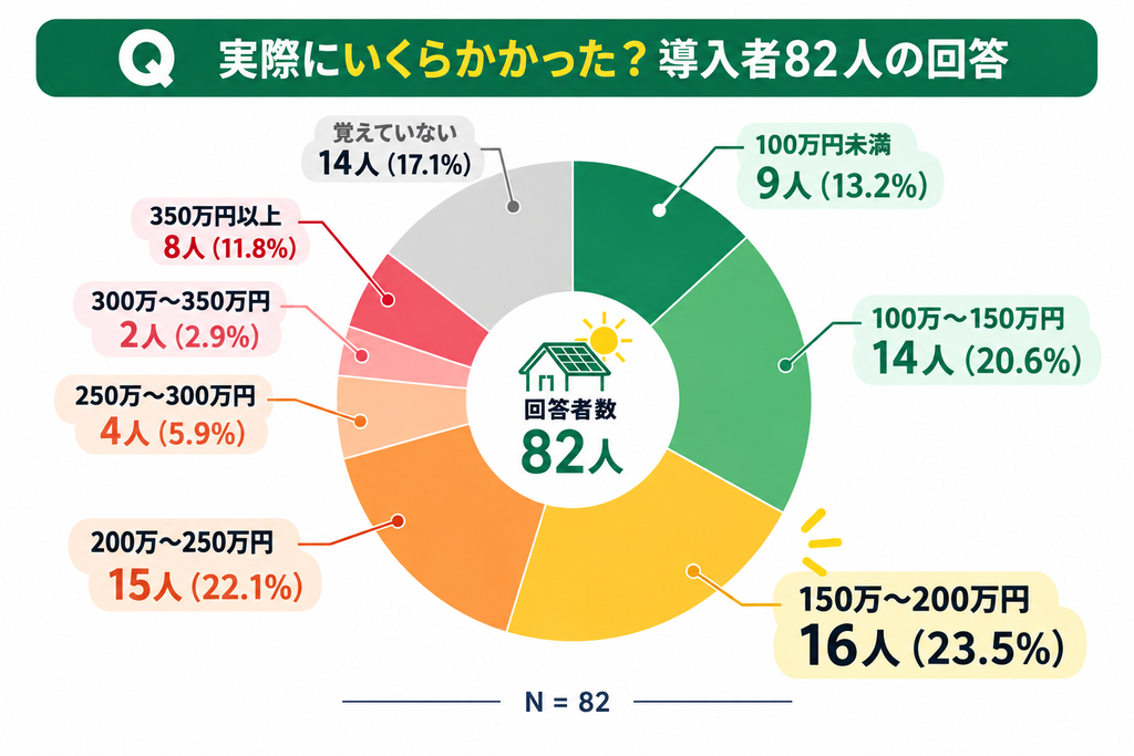 実際にいくらかかった？導入者82人の回答