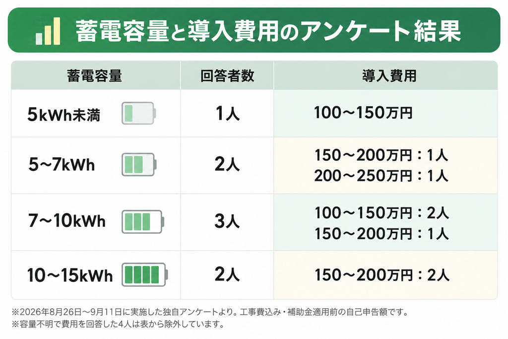 容量別の蓄電池導入費用｜独自アンケートでは100万～250万円