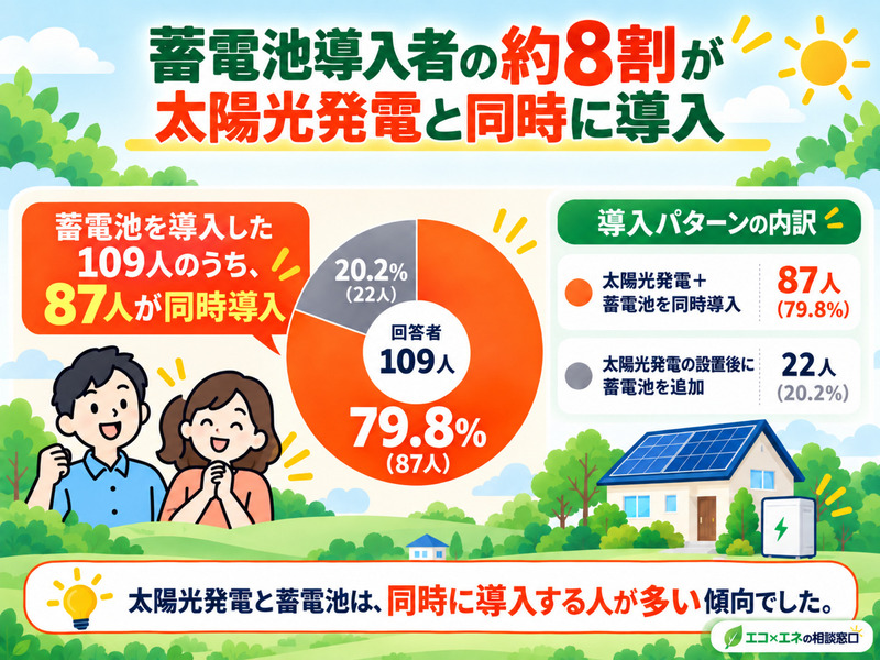 家庭用蓄電池は同時導入と後付けのどちらが多い？