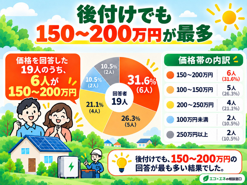 太陽光発電に蓄電池を後付けした場合の価格