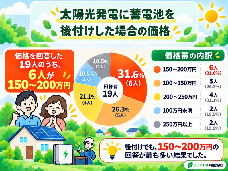 太陽光発電に蓄電池を後付けした場合の価格