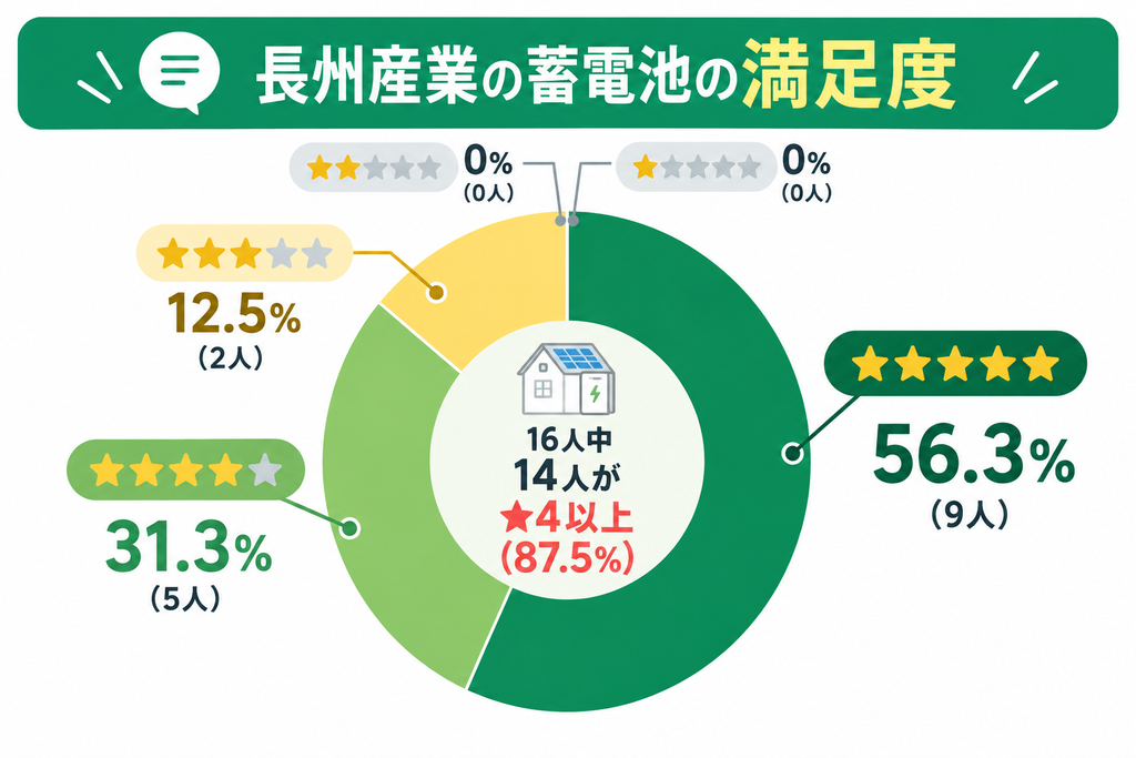 長州産業の蓄電池の満足度｜16人中14人が★4以上