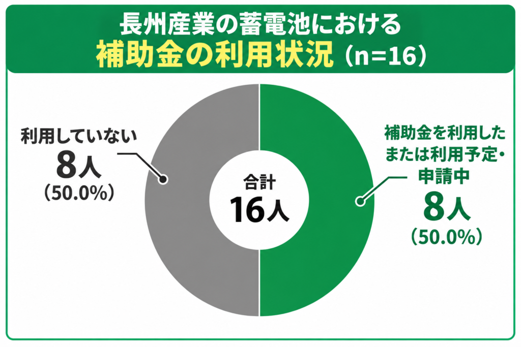 長州産業の補助金の利用状況