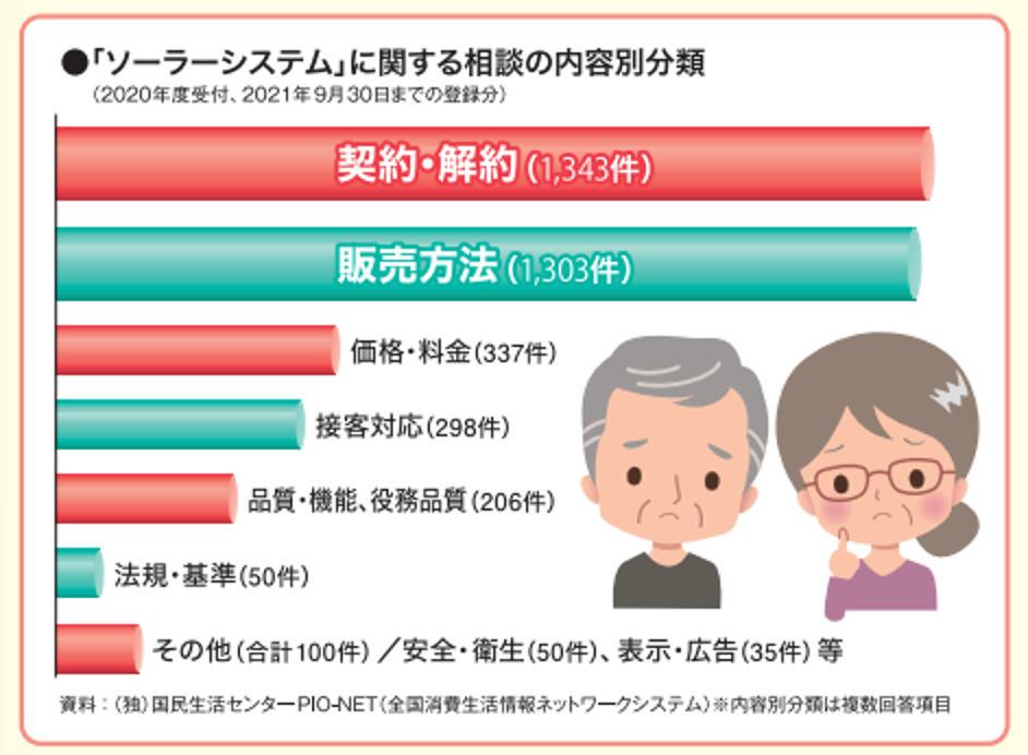 太陽光発電に関するトラブル相談内容別件数のグラフ